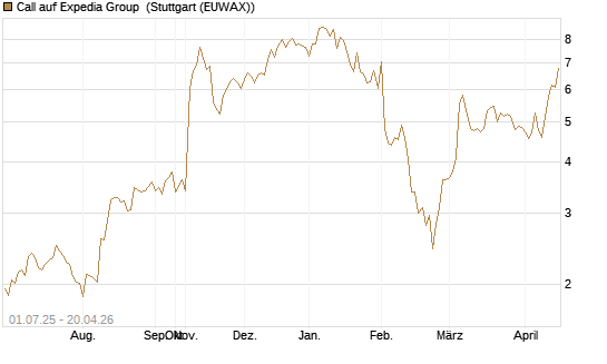 Call auf Expedia Group [Morgan Stanley & Co. Int. plc] Chart