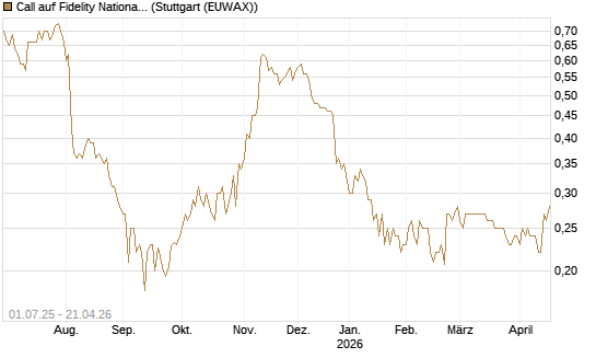 Call auf Fidelity National Information Services [Morgan Stanley & Co. Int. plc] Chart