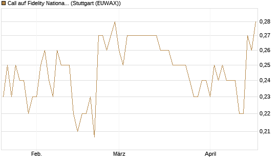 Call auf Fidelity National Information Services [Morgan Stanley & Co. Int. plc] Chart