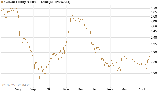 Call auf Fidelity National Information Services [Morgan Stanley & Co. Int. plc] Chart