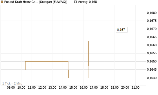 Put auf Kraft Heinz Company [Morgan Stanley & Co. Int. plc] Chart