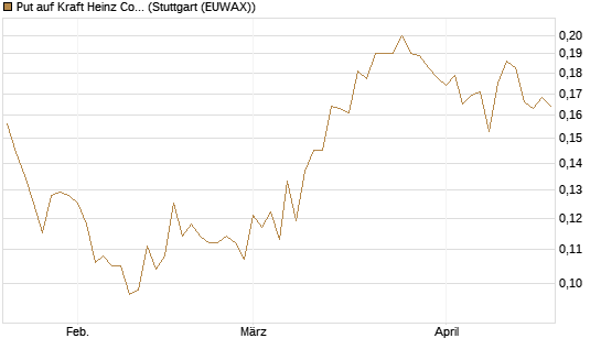 Put auf Kraft Heinz Company [Morgan Stanley & Co. Int. plc] Chart