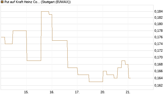 Put auf Kraft Heinz Company [Morgan Stanley & Co. Int. plc] Chart