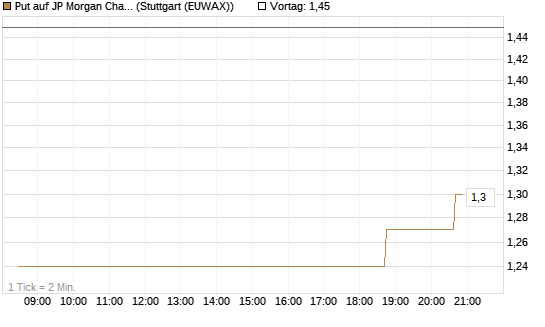 Put auf JP Morgan Chase [Morgan Stanley & Co. Int. plc] Chart