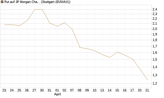 Put auf JP Morgan Chase [Morgan Stanley & Co. Int. plc] Chart