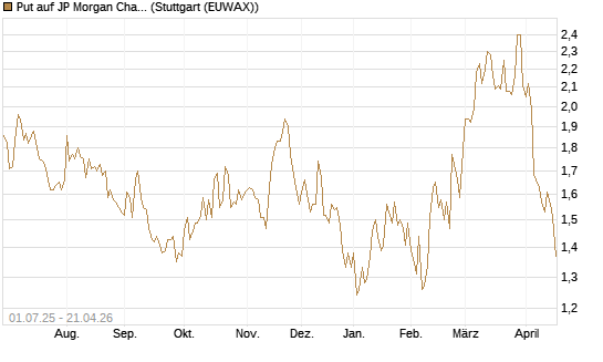 Put auf JP Morgan Chase [Morgan Stanley & Co. Int. plc] Chart
