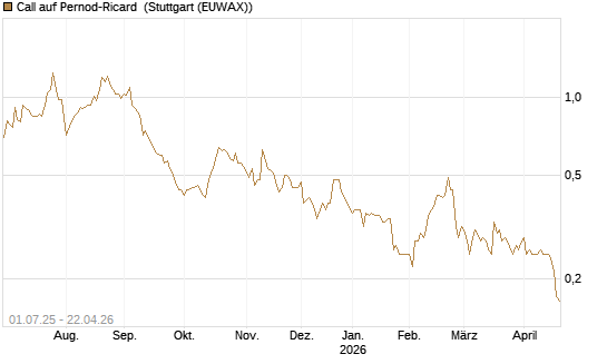 Call auf Pernod-Ricard [Morgan Stanley & Co. Int. plc] Chart