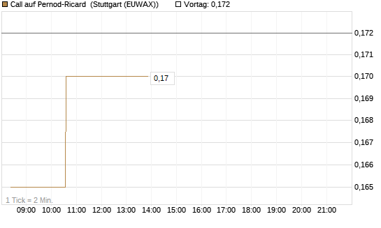 Call auf Pernod-Ricard [Morgan Stanley & Co. Int. plc] Chart