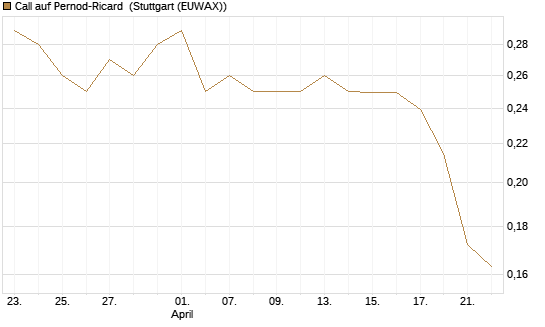 Call auf Pernod-Ricard [Morgan Stanley & Co. Int. plc] Chart