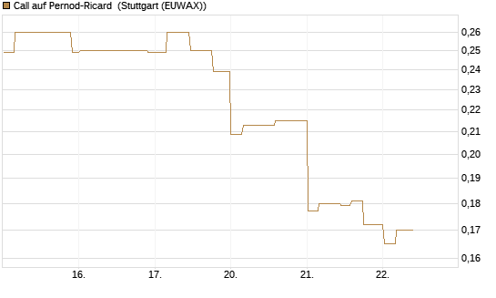 Call auf Pernod-Ricard [Morgan Stanley & Co. Int. plc] Chart