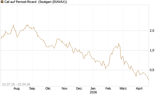 Call auf Pernod-Ricard [Morgan Stanley & Co. Int. plc] Chart