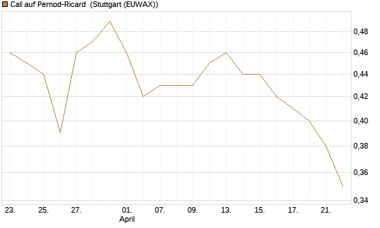 Call auf Pernod-Ricard [Morgan Stanley & Co. Int. plc] Chart