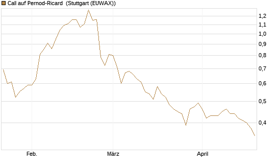 Call auf Pernod-Ricard [Morgan Stanley & Co. Int. plc] Chart