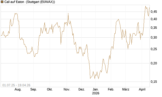 Call auf Eaton [Morgan Stanley & Co. Int. plc] Chart