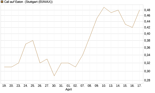 Call auf Eaton [Morgan Stanley & Co. Int. plc] Chart