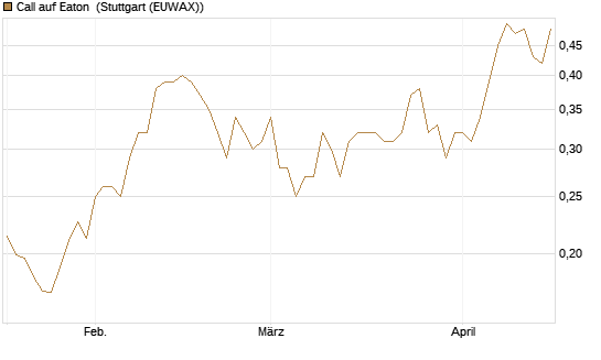 Call auf Eaton [Morgan Stanley & Co. Int. plc] Chart