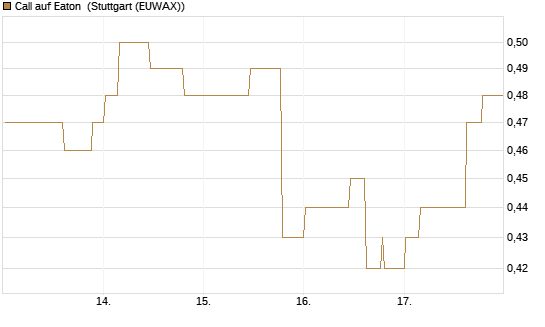 Call auf Eaton [Morgan Stanley & Co. Int. plc] Chart