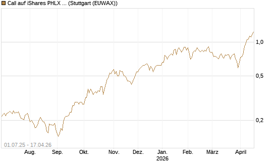 Call auf iShares PHLX Semiconductor ETF [Morgan Stanley & Co. Int. plc] Chart