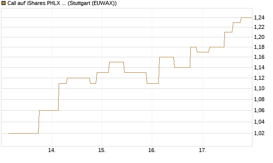 Call auf iShares PHLX Semiconductor ETF [Morgan Stanley & Co. Int. plc] Chart