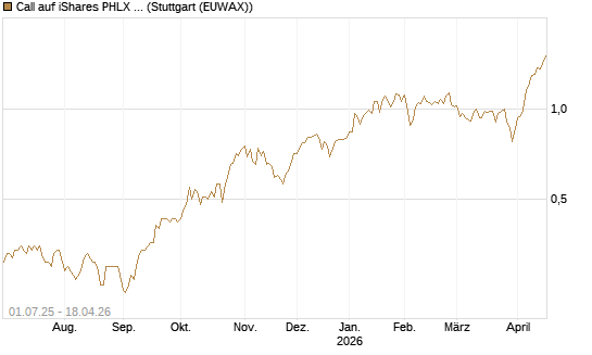 Call auf iShares PHLX Semiconductor ETF [Morgan Stanley & Co. Int. plc] Chart