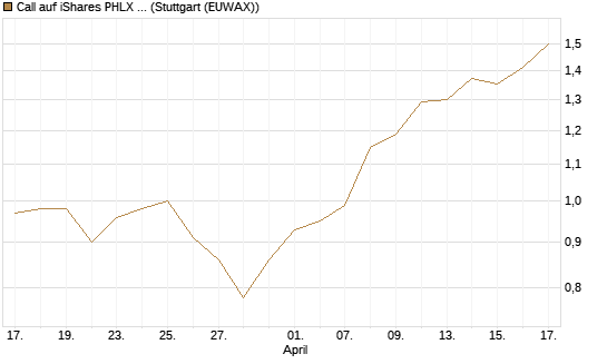 Call auf iShares PHLX Semiconductor ETF [Morgan Stanley & Co. Int. plc] Chart