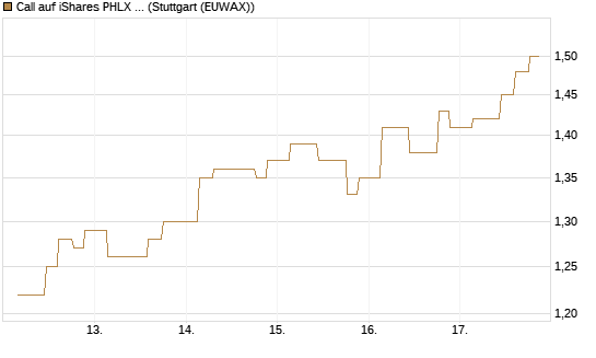 Call auf iShares PHLX Semiconductor ETF [Morgan Stanley & Co. Int. plc] Chart