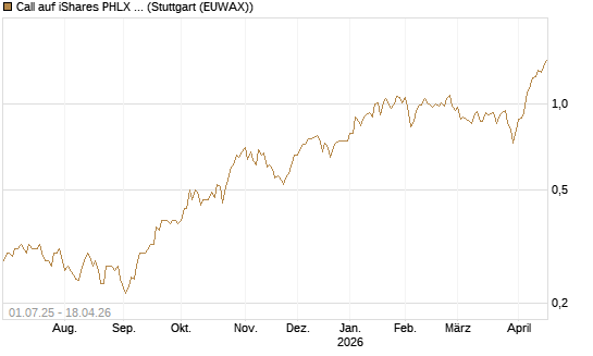 Call auf iShares PHLX Semiconductor ETF [Morgan Stanley & Co. Int. plc] Chart