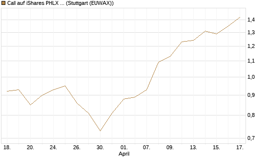 Call auf iShares PHLX Semiconductor ETF [Morgan Stanley & Co. Int. plc] Chart