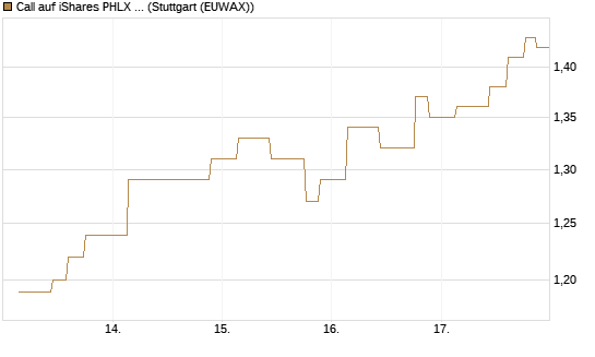 Call auf iShares PHLX Semiconductor ETF [Morgan Stanley & Co. Int. plc] Chart