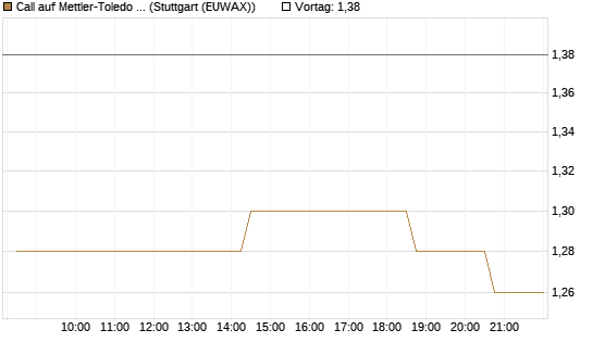 Call auf Mettler-Toledo Int. Inc [Morgan Stanley & Co. Int. plc] Chart