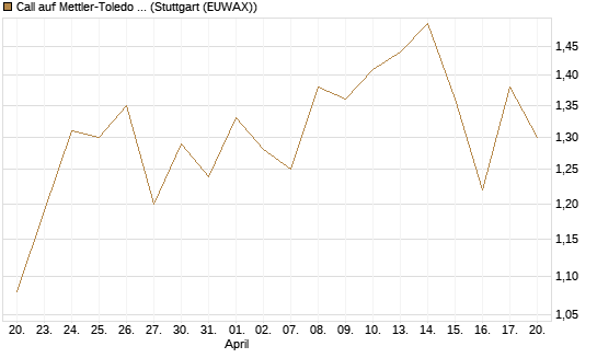 Call auf Mettler-Toledo Int. Inc [Morgan Stanley & Co. Int. plc] Chart