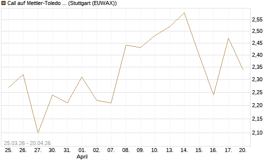 Call auf Mettler-Toledo Int. Inc [Morgan Stanley & Co. Int. plc] Chart