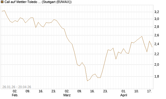 Call auf Mettler-Toledo Int. Inc [Morgan Stanley & Co. Int. plc] Chart