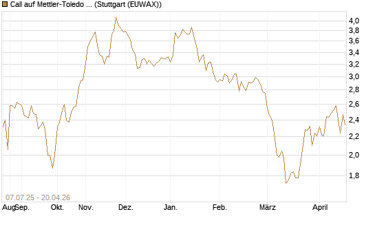 Call auf Mettler-Toledo Int. Inc [Morgan Stanley & Co. Int. plc] Chart
