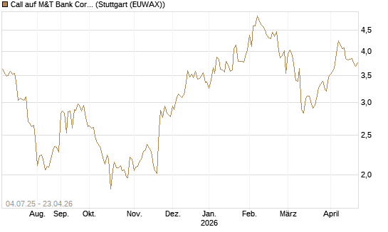 Call auf M&T Bank Corporation [Morgan Stanley & Co. Int. plc] Chart