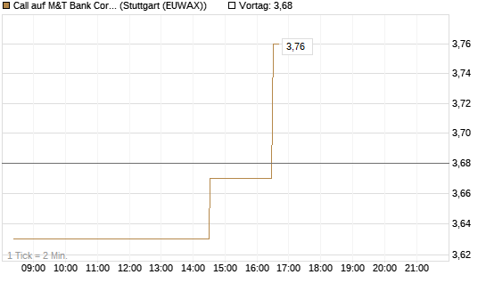 Call auf M&T Bank Corporation [Morgan Stanley & Co. Int. plc] Chart