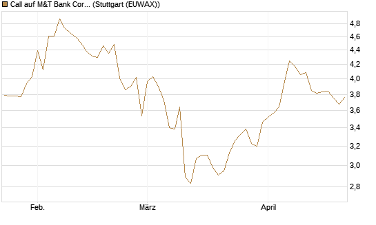 Call auf M&T Bank Corporation [Morgan Stanley & Co. Int. plc] Chart