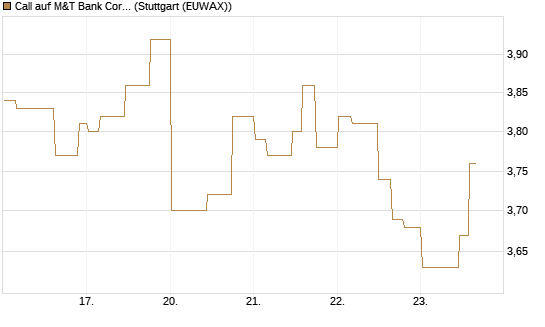 Call auf M&T Bank Corporation [Morgan Stanley & Co. Int. plc] Chart