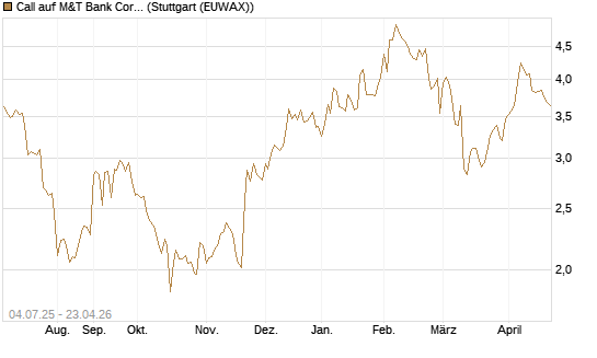 Call auf M&T Bank Corporation [Morgan Stanley & Co. Int. plc] Chart