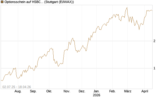 Optionsschein auf HSBC Holdings [Goldman Sachs Bank Europe SE] Chart
