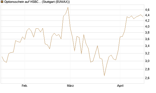 Optionsschein auf HSBC Holdings [Goldman Sachs Bank Europe SE] Chart