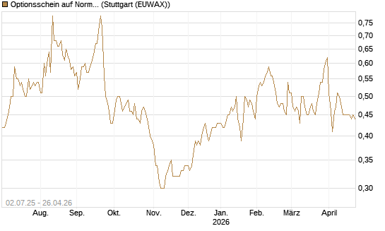 Optionsschein auf Norma Group [Goldman Sachs Bank Europe SE] Chart