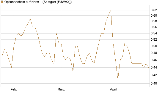 Optionsschein auf Norma Group [Goldman Sachs Bank Europe SE] Chart