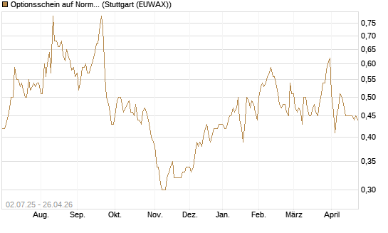 Optionsschein auf Norma Group [Goldman Sachs Bank Europe SE] Chart