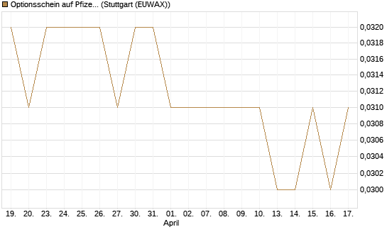 Optionsschein auf Pfizer [Goldman Sachs Bank Europe SE] Chart