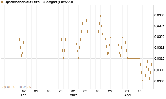 Optionsschein auf Pfizer [Goldman Sachs Bank Europe SE] Chart