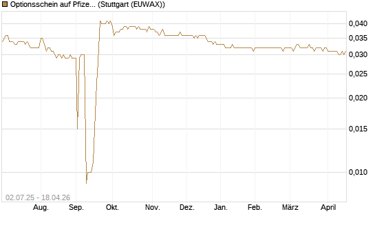 Optionsschein auf Pfizer [Goldman Sachs Bank Europe SE] Chart