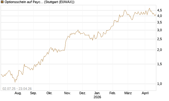 Optionsschein auf Paychex [Goldman Sachs Bank Europe SE] Chart