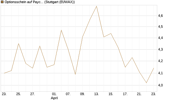 Optionsschein auf Paychex [Goldman Sachs Bank Europe SE] Chart