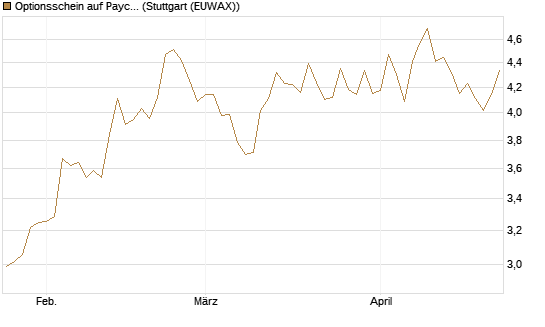 Optionsschein auf Paychex [Goldman Sachs Bank Europe SE] Chart